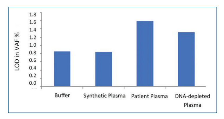 Compare human DNA-depleted plasma VS buffer